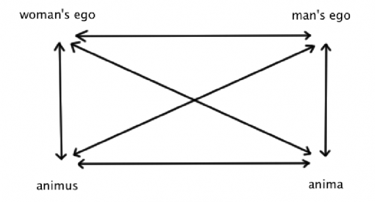 Diagram linking anima, animus and ego